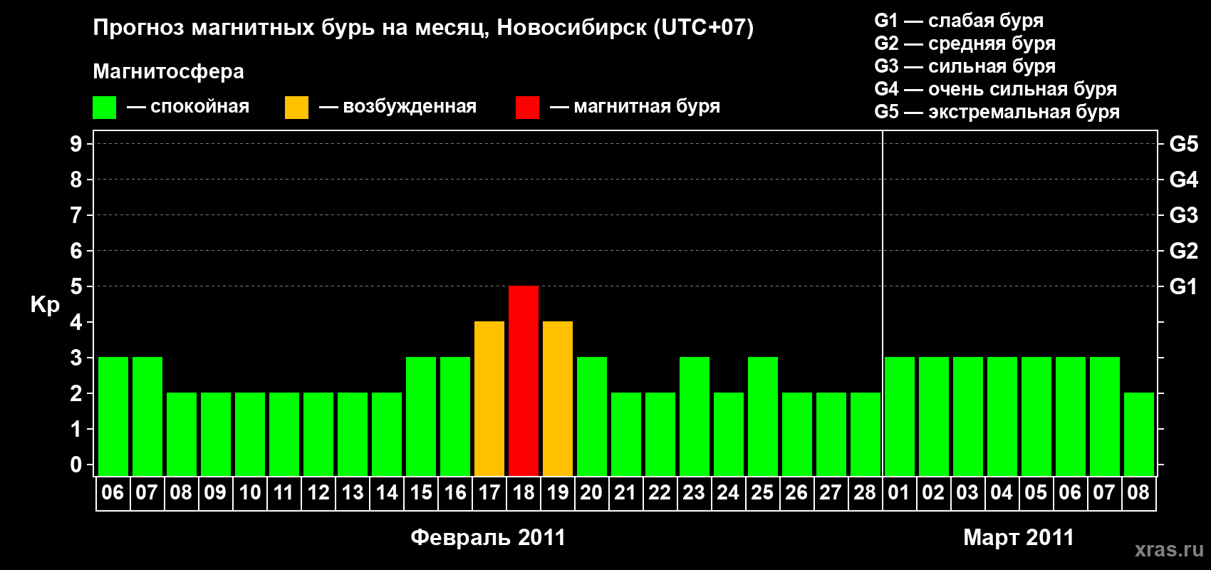 Прогноз максимального суточного геомагнитного индекса Kp на <b>1 месяц</b> (31 день) <b>с 06 февраля по 08 марта 2011 г</b>