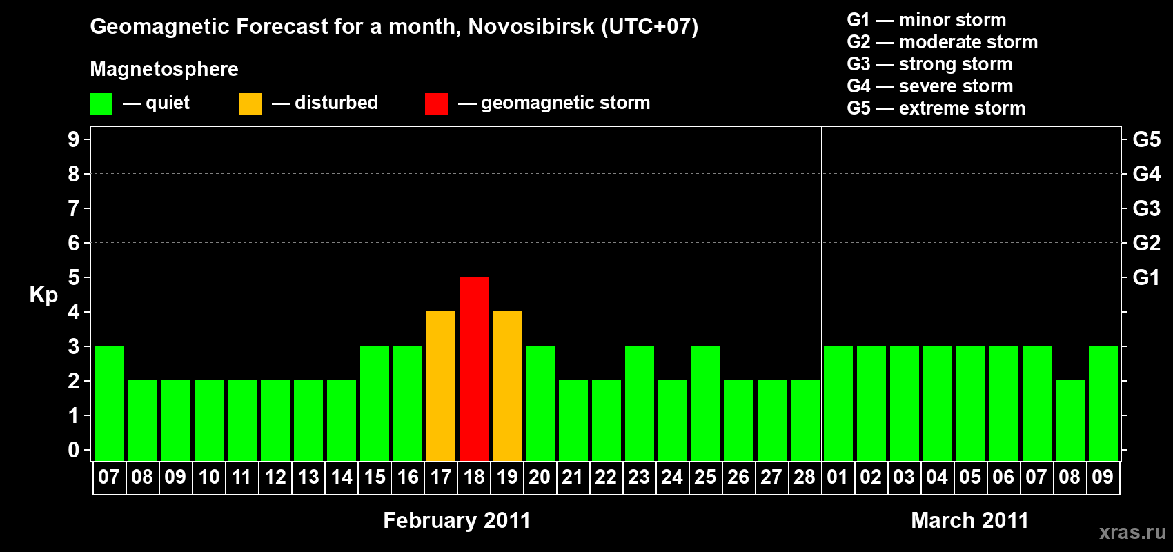 Forecast of the daily maximal value of geomagnetic index Kp for <b>1 month</b> (31 days) <b>from Feb 07, 2011 to Mar 09, 2011</b>