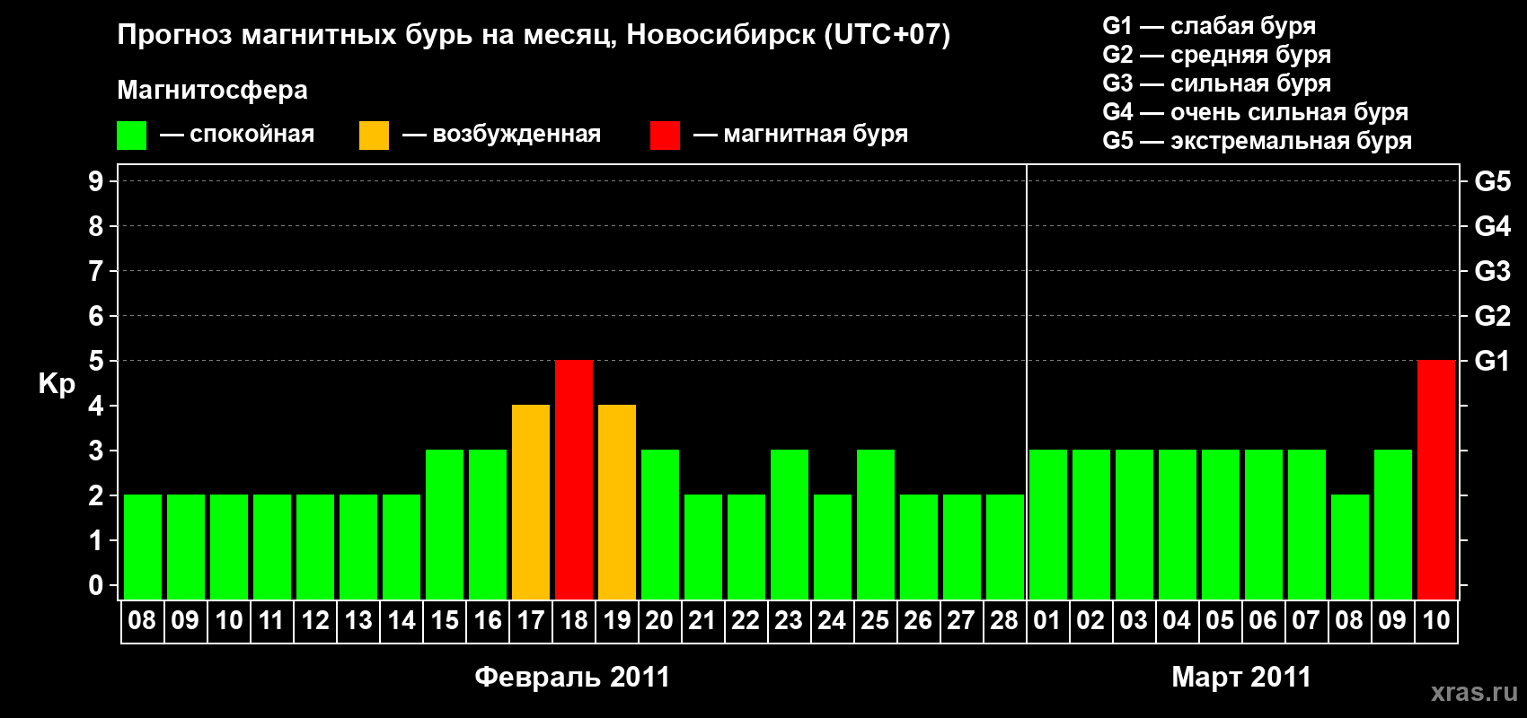 Прогноз максимального суточного геомагнитного индекса Kp на <b>1 месяц</b> (31 день) <b>с 08 февраля по 10 марта 2011 г</b>