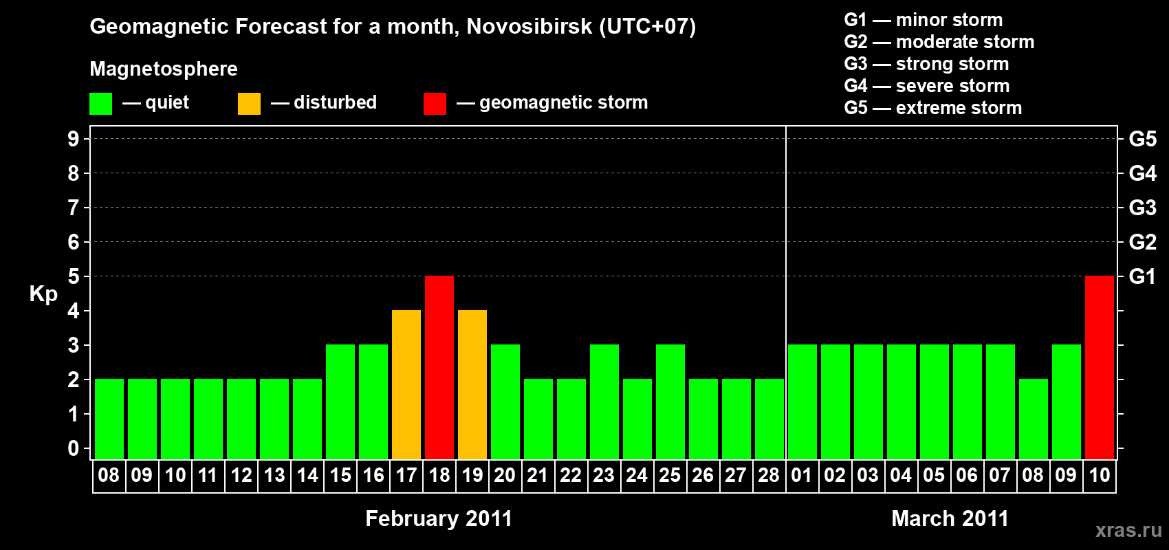 Forecast of the daily maximal value of geomagnetic index Kp for <b>1 month</b> (31 days) <b>from Feb 08, 2011 to Mar 10, 2011</b>