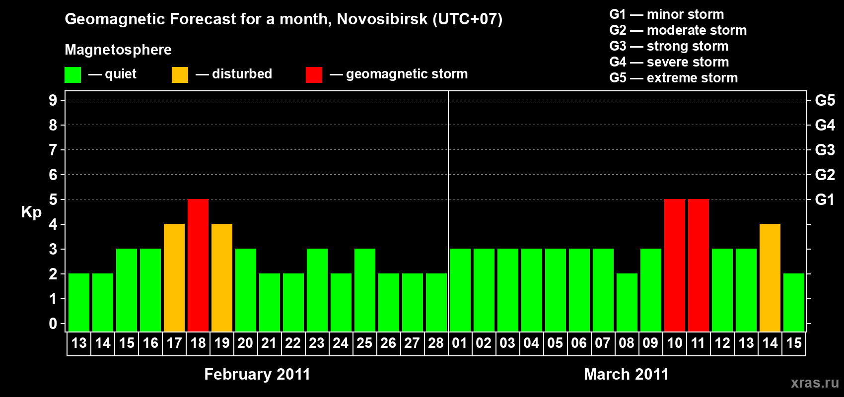 Forecast of the daily maximal value of geomagnetic index Kp for <b>1 month</b> (31 days) <b>from Feb 13, 2011 to Mar 15, 2011</b>