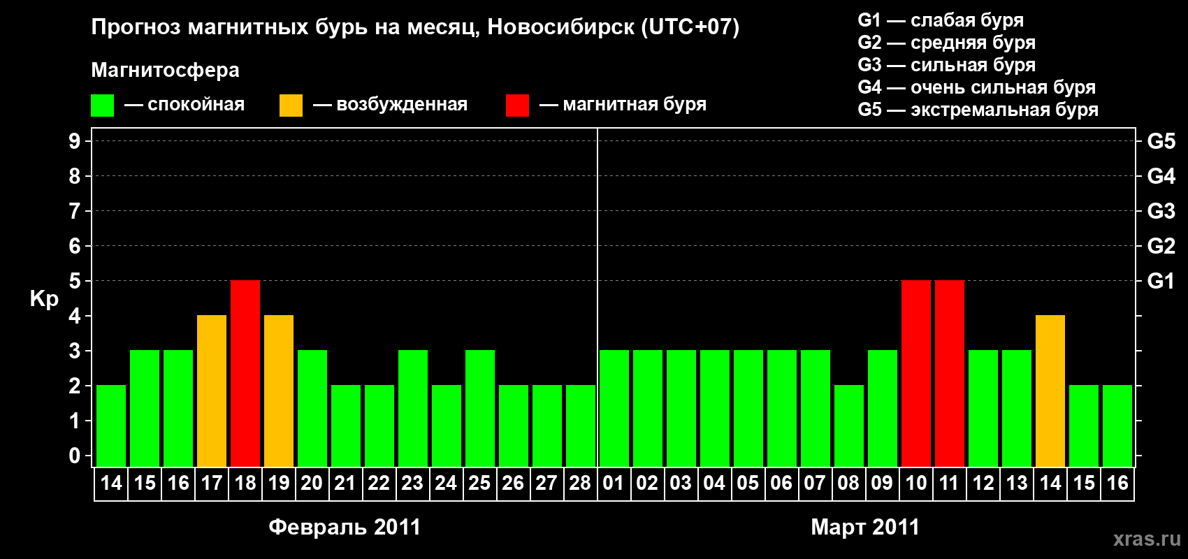Прогноз максимального суточного геомагнитного индекса Kp на <b>1 месяц</b> (31 день) <b>с 14 февраля по 16 марта 2011 г</b>