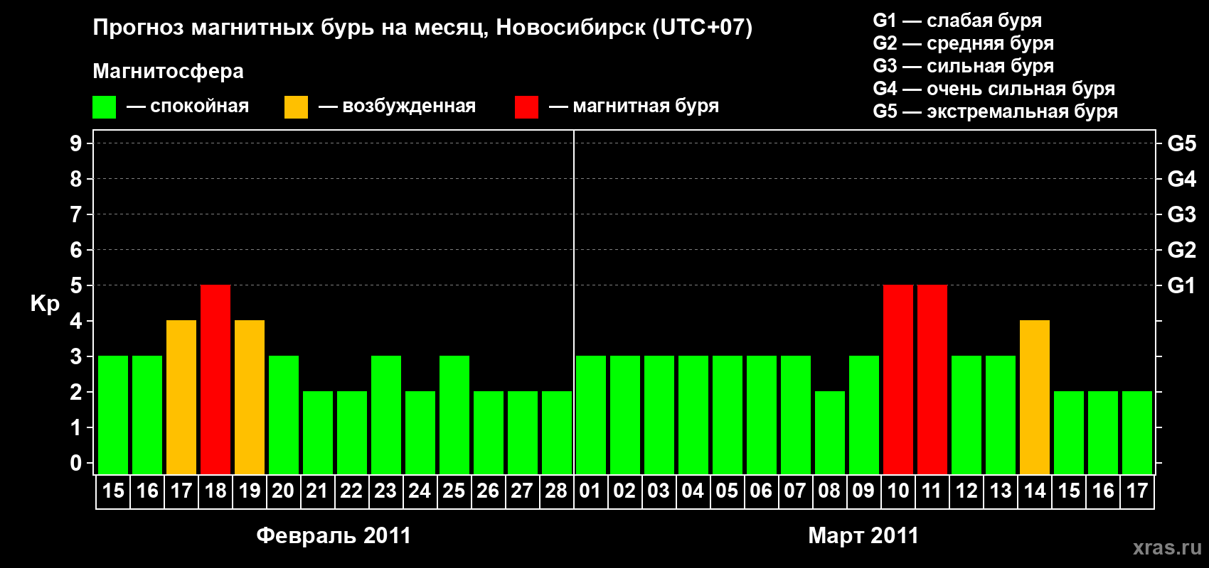 Прогноз максимального суточного геомагнитного индекса Kp на <b>1 месяц</b> (31 день) <b>с 15 февраля по 17 марта 2011 г</b>
