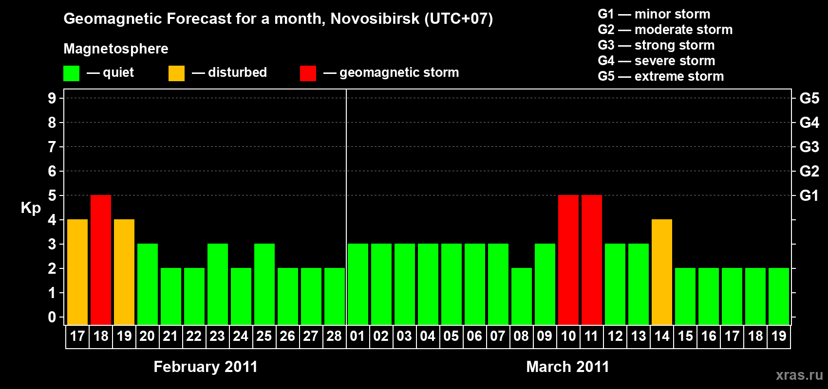 Forecast of the daily maximal value of geomagnetic index Kp for <b>1 month</b> (31 days) <b>from Feb 17, 2011 to Mar 19, 2011</b>