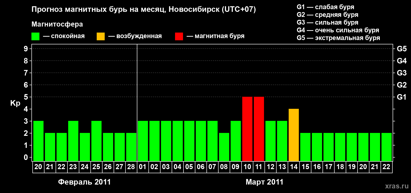 Прогноз максимального суточного геомагнитного индекса Kp на <b>1 месяц</b> (31 день) <b>с 20 февраля по 22 марта 2011 г</b>