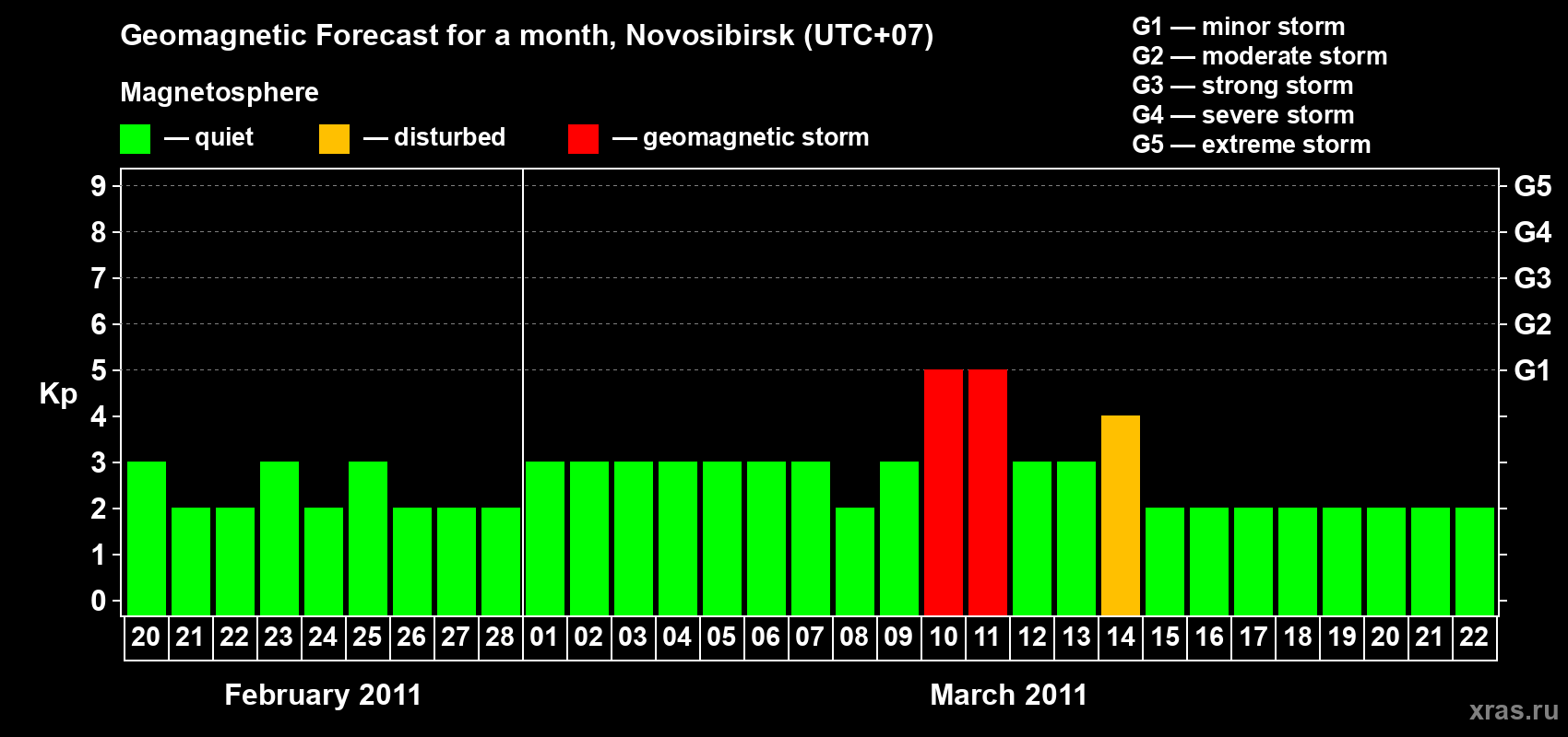 Forecast of the daily maximal value of geomagnetic index Kp for <b>1 month</b> (31 days) <b>from Feb 20, 2011 to Mar 22, 2011</b>