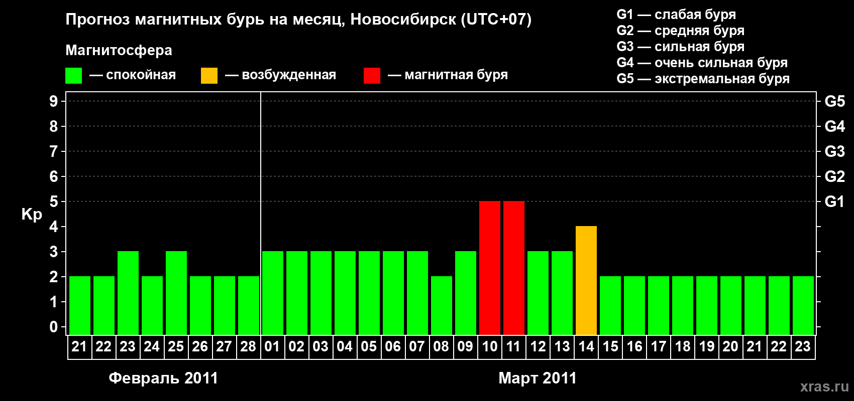 Прогноз максимального суточного геомагнитного индекса Kp на <b>1 месяц</b> (31 день) <b>с 21 февраля по 23 марта 2011 г</b>