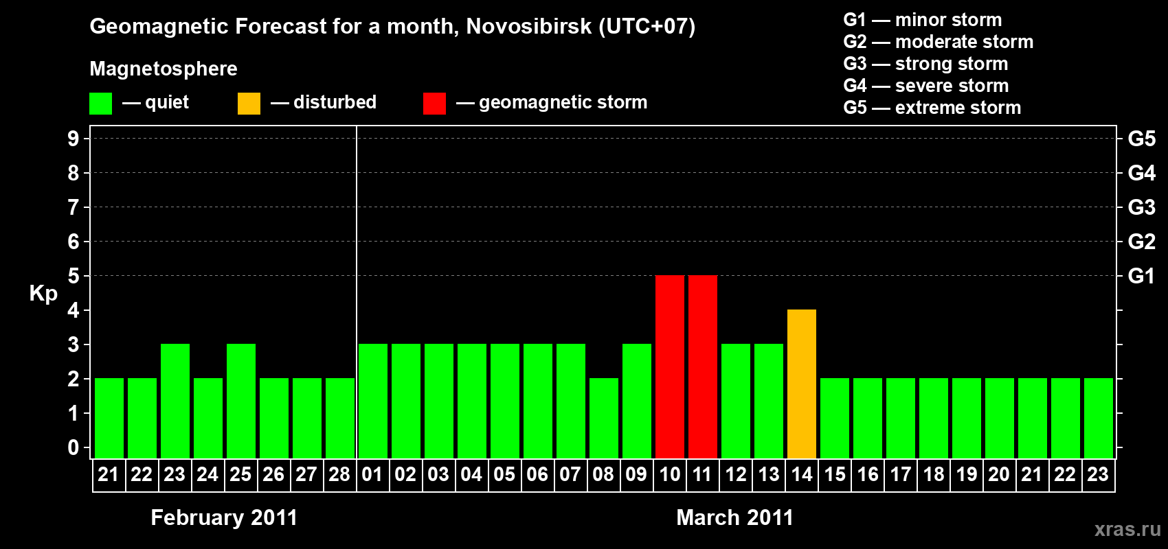 Forecast of the daily maximal value of geomagnetic index Kp for <b>1 month</b> (31 days) <b>from Feb 21, 2011 to Mar 23, 2011</b>
