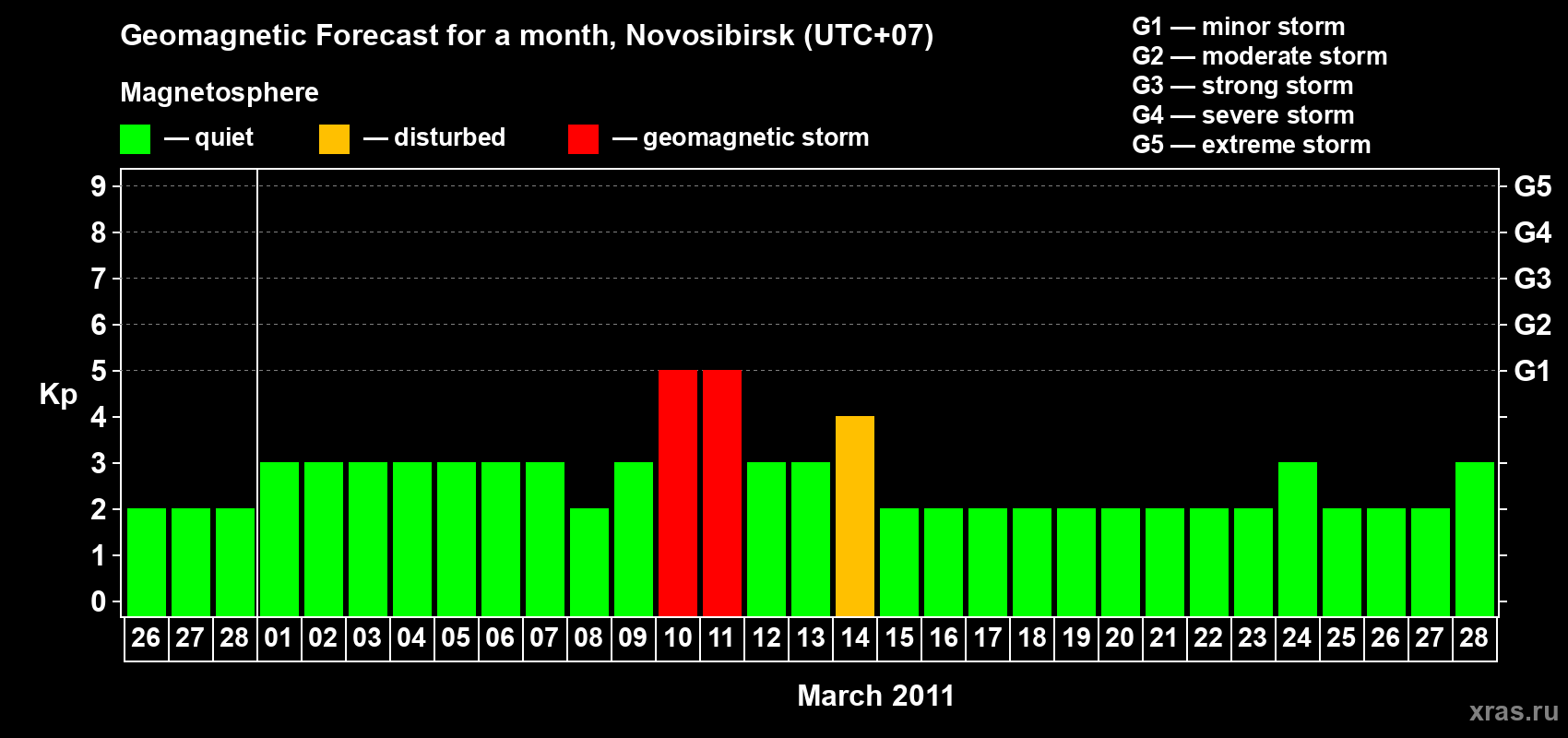 Forecast of the daily maximal value of geomagnetic index Kp for <b>1 month</b> (31 days) <b>from Feb 26, 2011 to Mar 28, 2011</b>