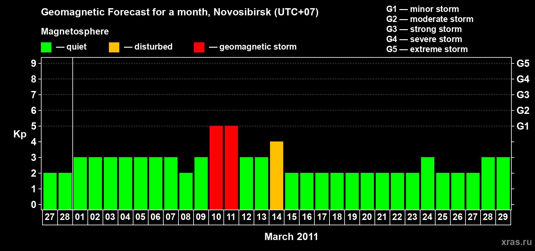 Forecast of the daily maximal value of geomagnetic index Kp for <b>1 month</b> (31 days) <b>from Feb 27, 2011 to Mar 29, 2011</b>
