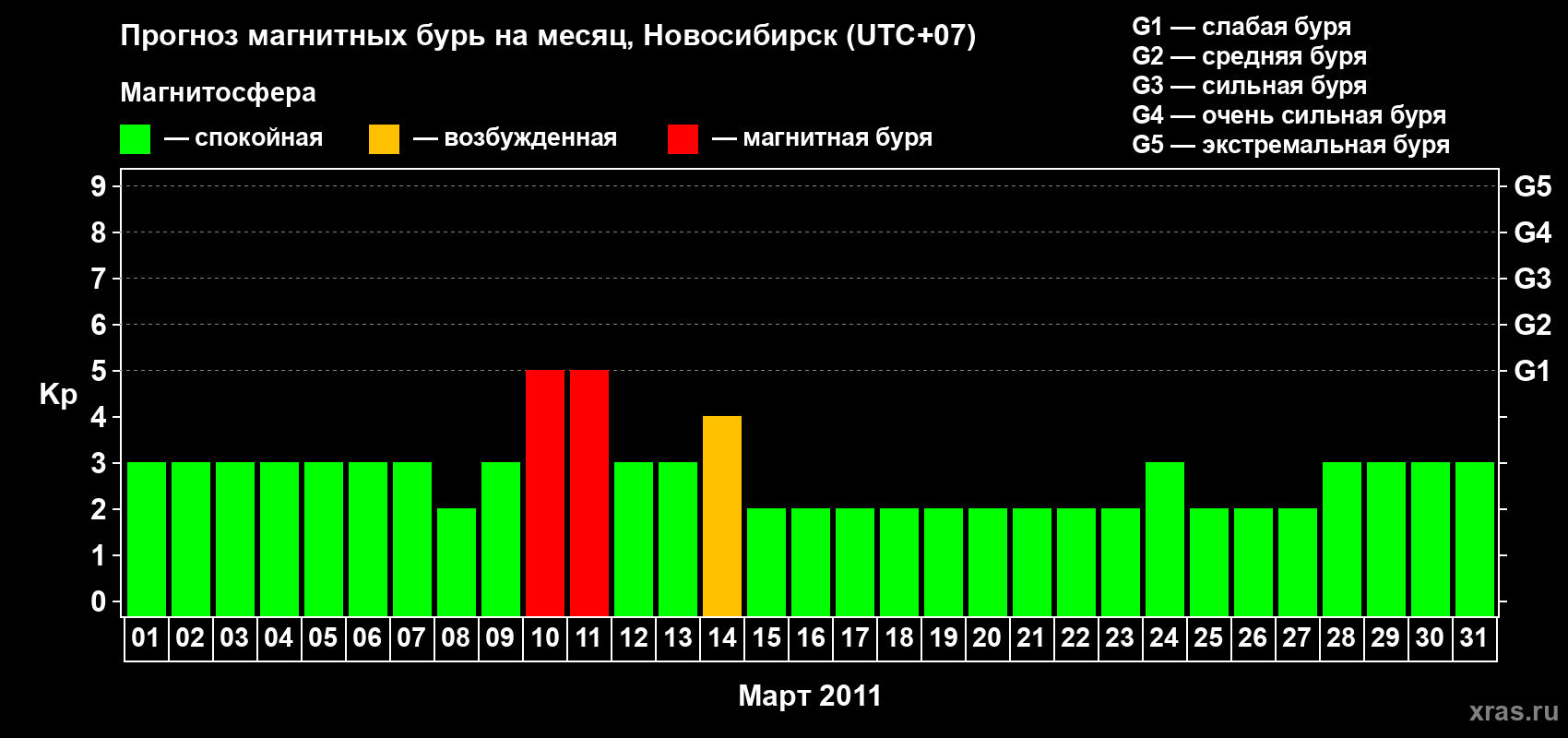 Прогноз максимального суточного геомагнитного индекса Kp на <b>1 месяц</b> (31 день) <b>с 01 марта по 31 марта 2011 г</b>