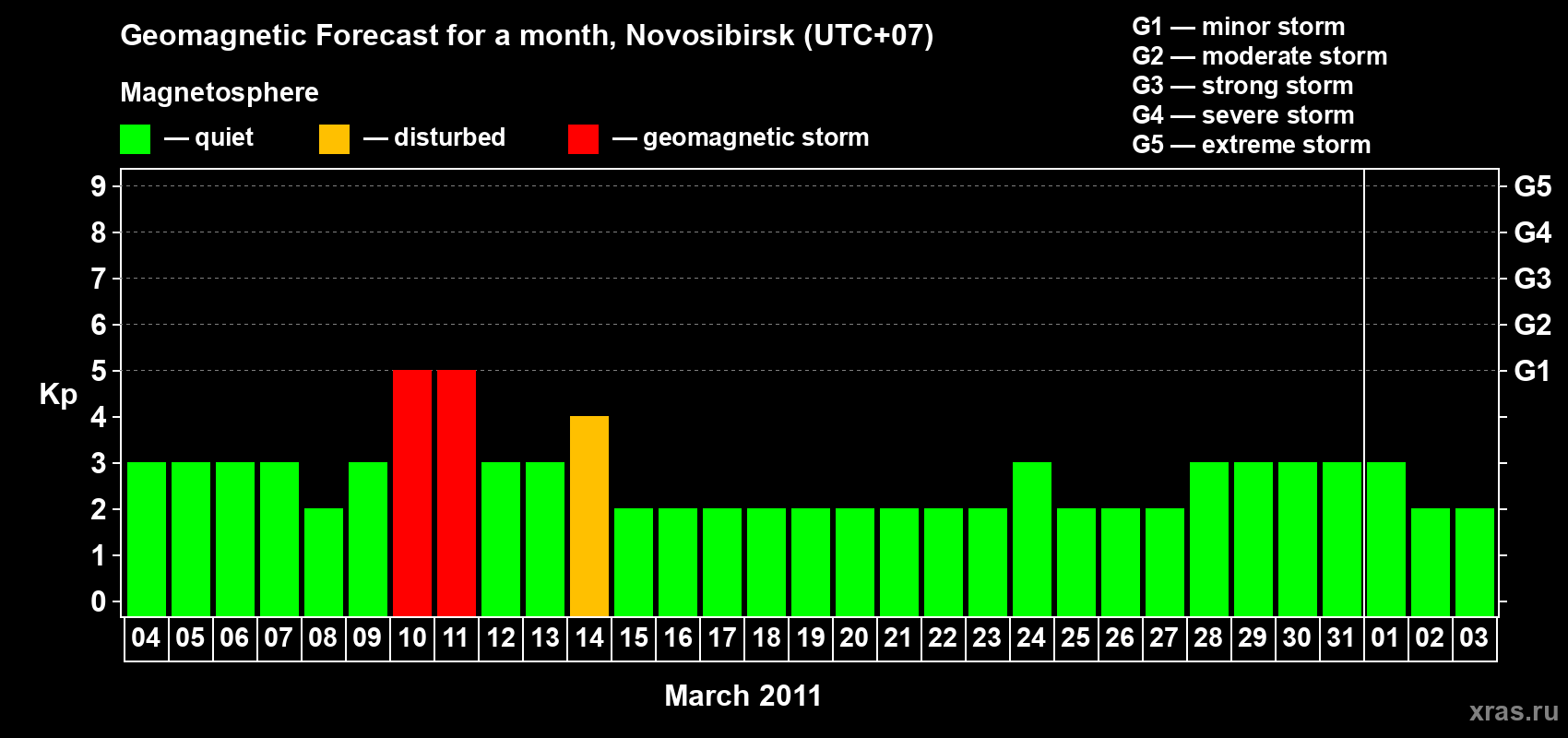 Forecast of the daily maximal value of geomagnetic index Kp for <b>1 month</b> (31 days) <b>from Mar 04, 2011 to Apr 03, 2011</b>