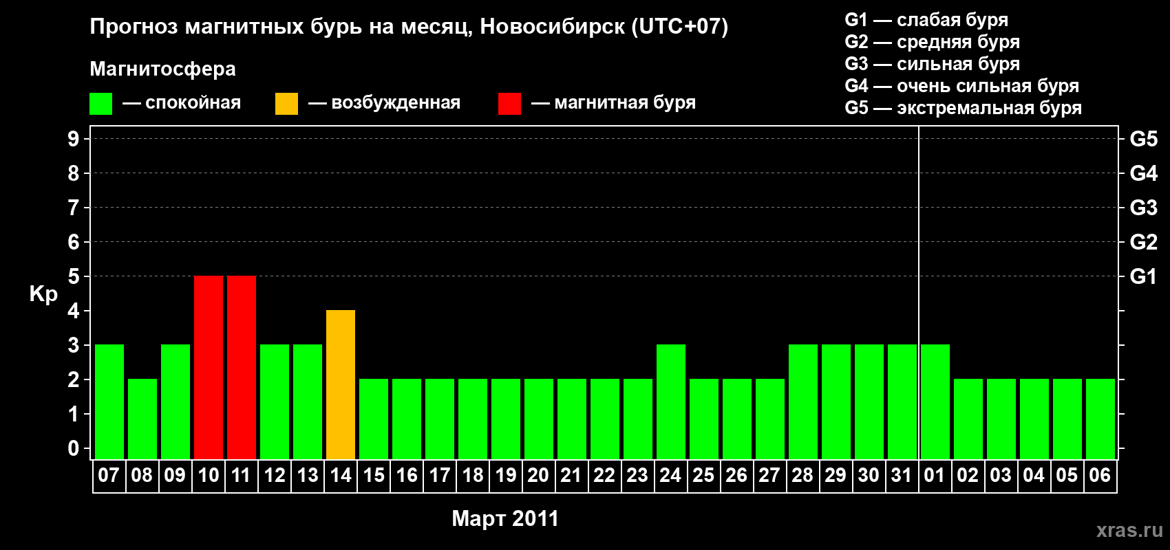 Прогноз максимального суточного геомагнитного индекса Kp на <b>1 месяц</b> (31 день) <b>с 07 марта по 06 апреля 2011 г</b>