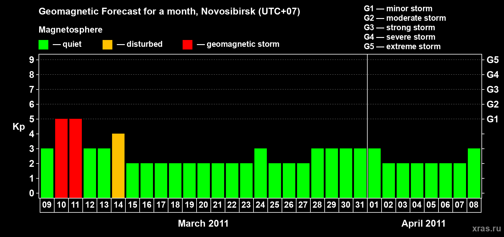 Forecast of the daily maximal value of geomagnetic index Kp for <b>1 month</b> (31 days) <b>from Mar 09, 2011 to Apr 08, 2011</b>