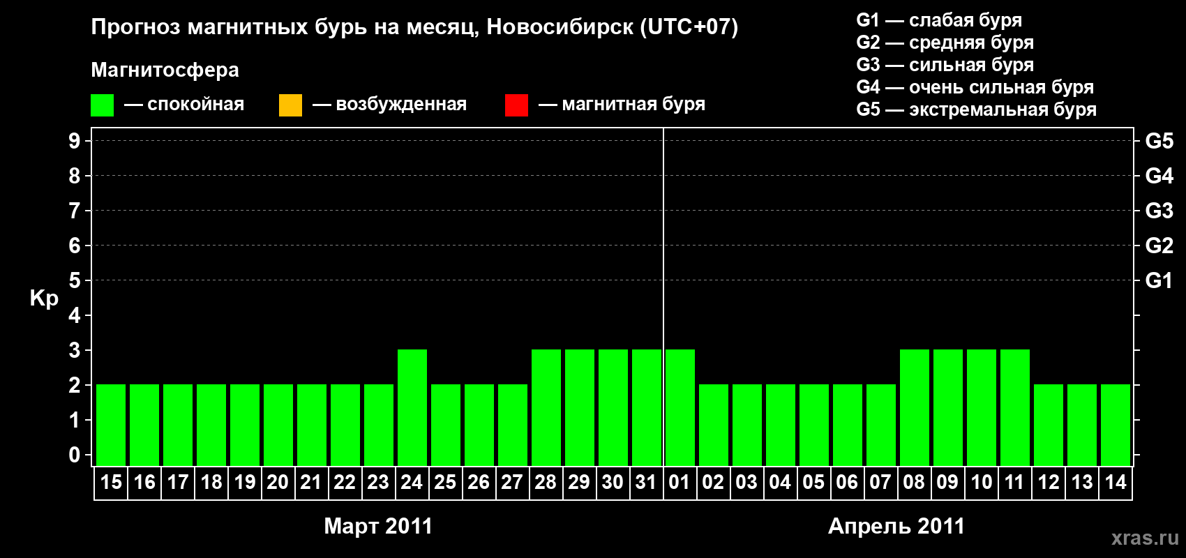 Прогноз максимального суточного геомагнитного индекса Kp на <b>1 месяц</b> (31 день) <b>с 15 марта по 14 апреля 2011 г</b>