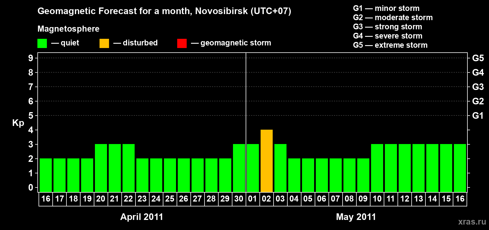 Forecast of the daily maximal value of geomagnetic index Kp for <b>1 month</b> (31 days) <b>from Apr 16, 2011 to May 16, 2011</b>