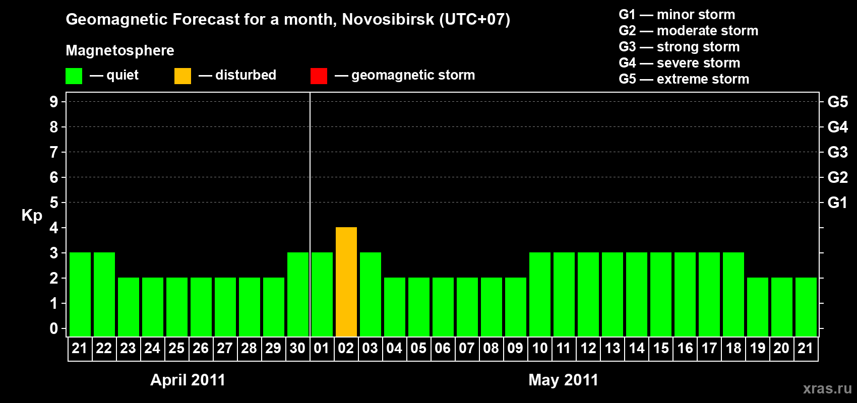 Forecast of the daily maximal value of geomagnetic index Kp for <b>1 month</b> (31 days) <b>from Apr 21, 2011 to May 21, 2011</b>