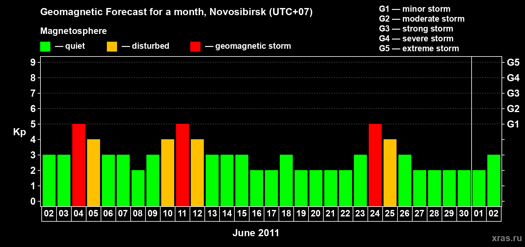 Forecast of the daily maximal value of geomagnetic index Kp for <b>1 month</b> (31 days) <b>from Jun 02, 2011 to Jul 02, 2011</b>