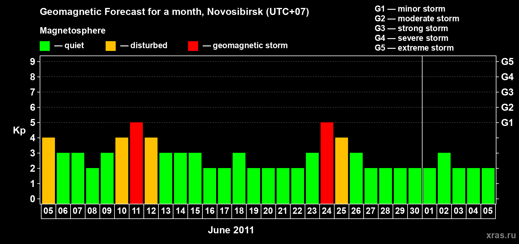 Forecast of the daily maximal value of geomagnetic index Kp for <b>1 month</b> (31 days) <b>from Jun 05, 2011 to Jul 05, 2011</b>