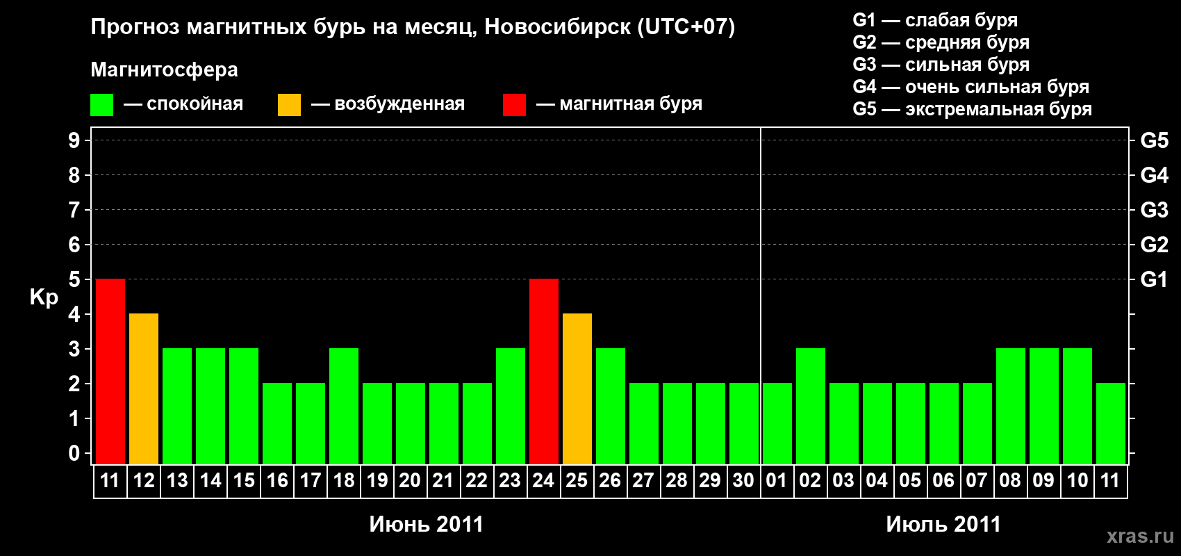 Прогноз максимального суточного геомагнитного индекса Kp на <b>1 месяц</b> (31 день) <b>с 11 июня по 11 июля 2011 г</b>