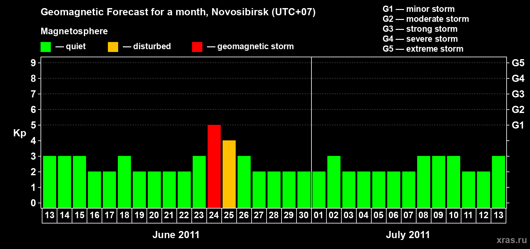 Forecast of the daily maximal value of geomagnetic index Kp for <b>1 month</b> (31 days) <b>from Jun 13, 2011 to Jul 13, 2011</b>