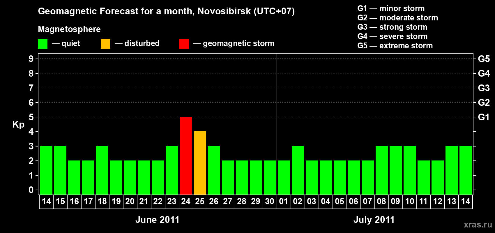 Forecast of the daily maximal value of geomagnetic index Kp for <b>1 month</b> (31 days) <b>from Jun 14, 2011 to Jul 14, 2011</b>