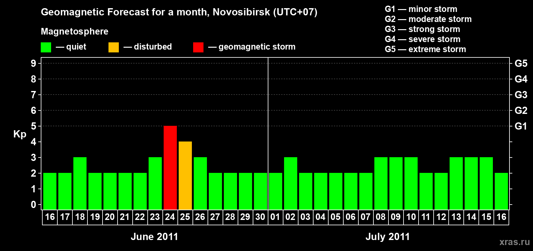 Forecast of the daily maximal value of geomagnetic index Kp for <b>1 month</b> (31 days) <b>from Jun 16, 2011 to Jul 16, 2011</b>