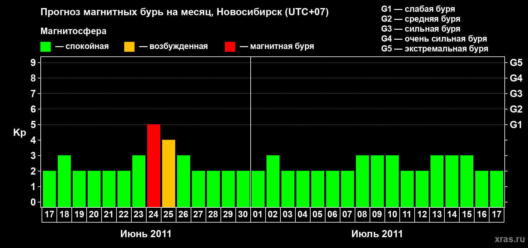 Прогноз максимального суточного геомагнитного индекса Kp на <b>1 месяц</b> (31 день) <b>с 17 июня по 17 июля 2011 г</b>