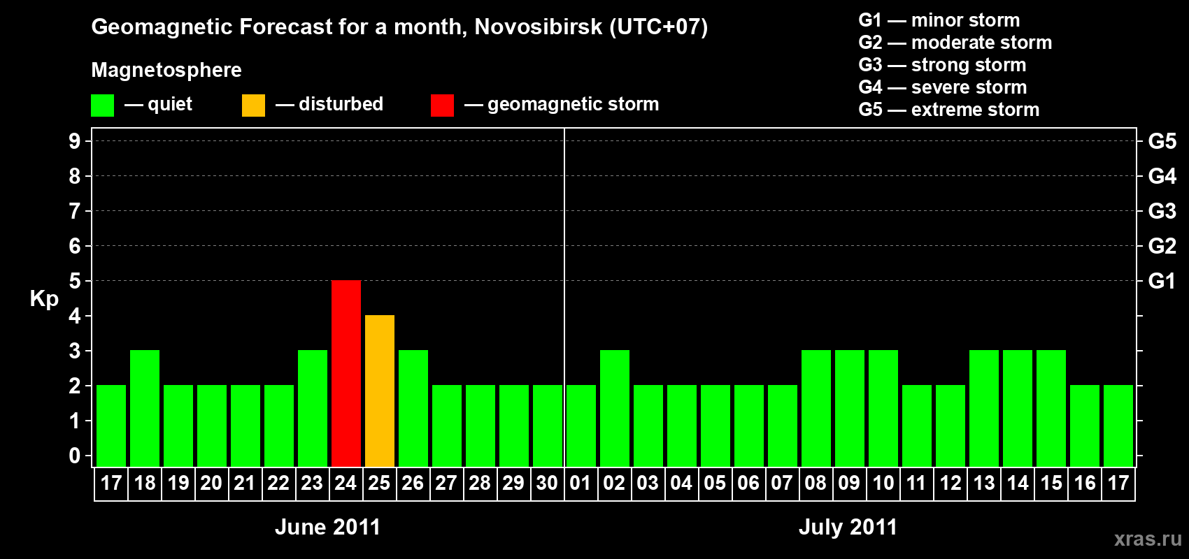 Forecast of the daily maximal value of geomagnetic index Kp for <b>1 month</b> (31 days) <b>from Jun 17, 2011 to Jul 17, 2011</b>