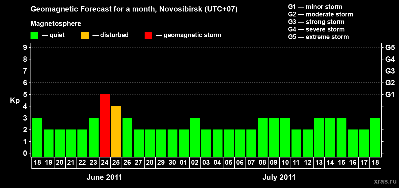 Forecast of the daily maximal value of geomagnetic index Kp for <b>1 month</b> (31 days) <b>from Jun 18, 2011 to Jul 18, 2011</b>