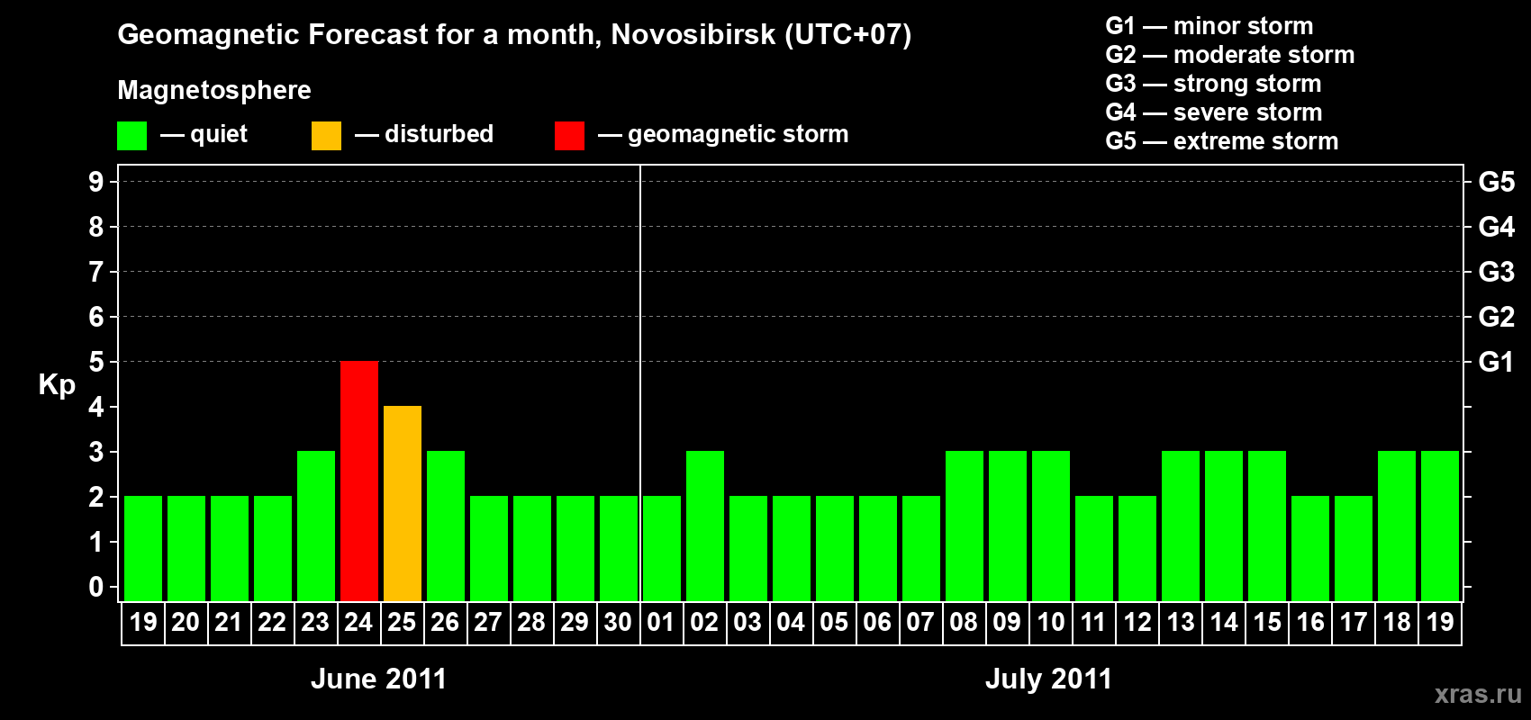 Forecast of the daily maximal value of geomagnetic index Kp for <b>1 month</b> (31 days) <b>from Jun 19, 2011 to Jul 19, 2011</b>