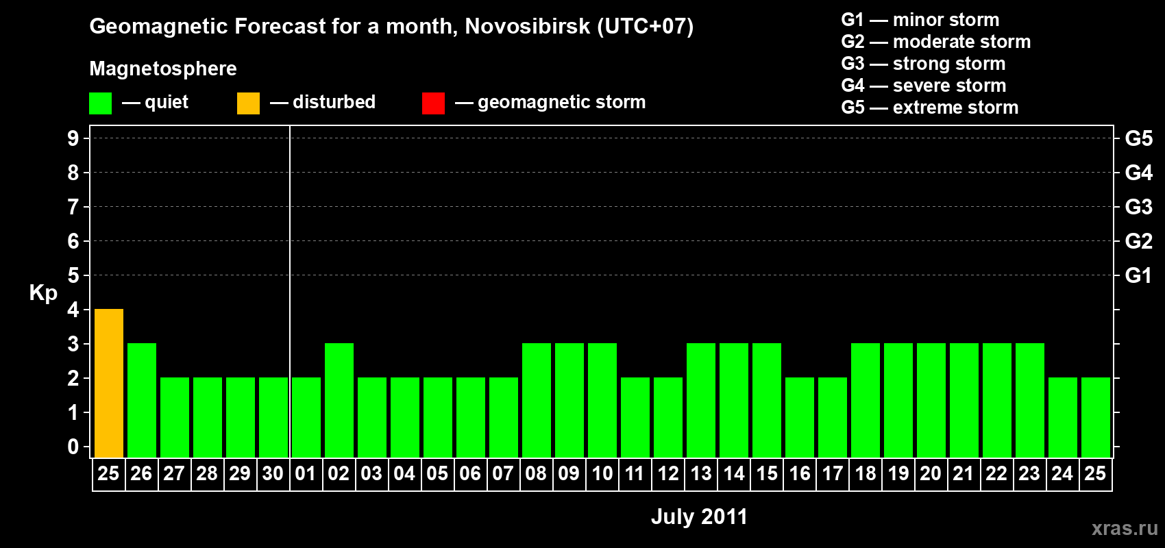 Forecast of the daily maximal value of geomagnetic index Kp for <b>1 month</b> (31 days) <b>from Jun 25, 2011 to Jul 25, 2011</b>