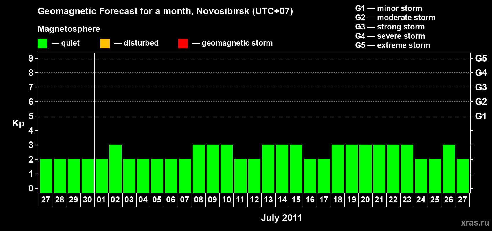 Forecast of the daily maximal value of geomagnetic index Kp for <b>1 month</b> (31 days) <b>from Jun 27, 2011 to Jul 27, 2011</b>