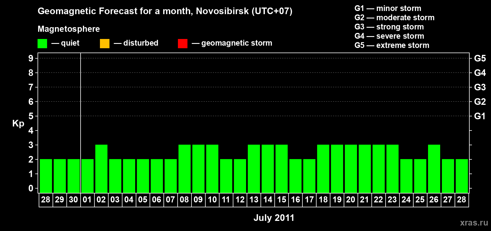 Forecast of the daily maximal value of geomagnetic index Kp for <b>1 month</b> (31 days) <b>from Jun 28, 2011 to Jul 28, 2011</b>
