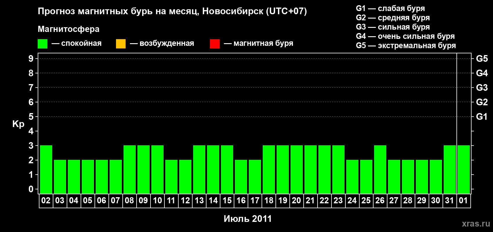 Прогноз максимального суточного геомагнитного индекса Kp на <b>1 месяц</b> (31 день) <b>с 02 июля по 01 августа 2011 г</b>