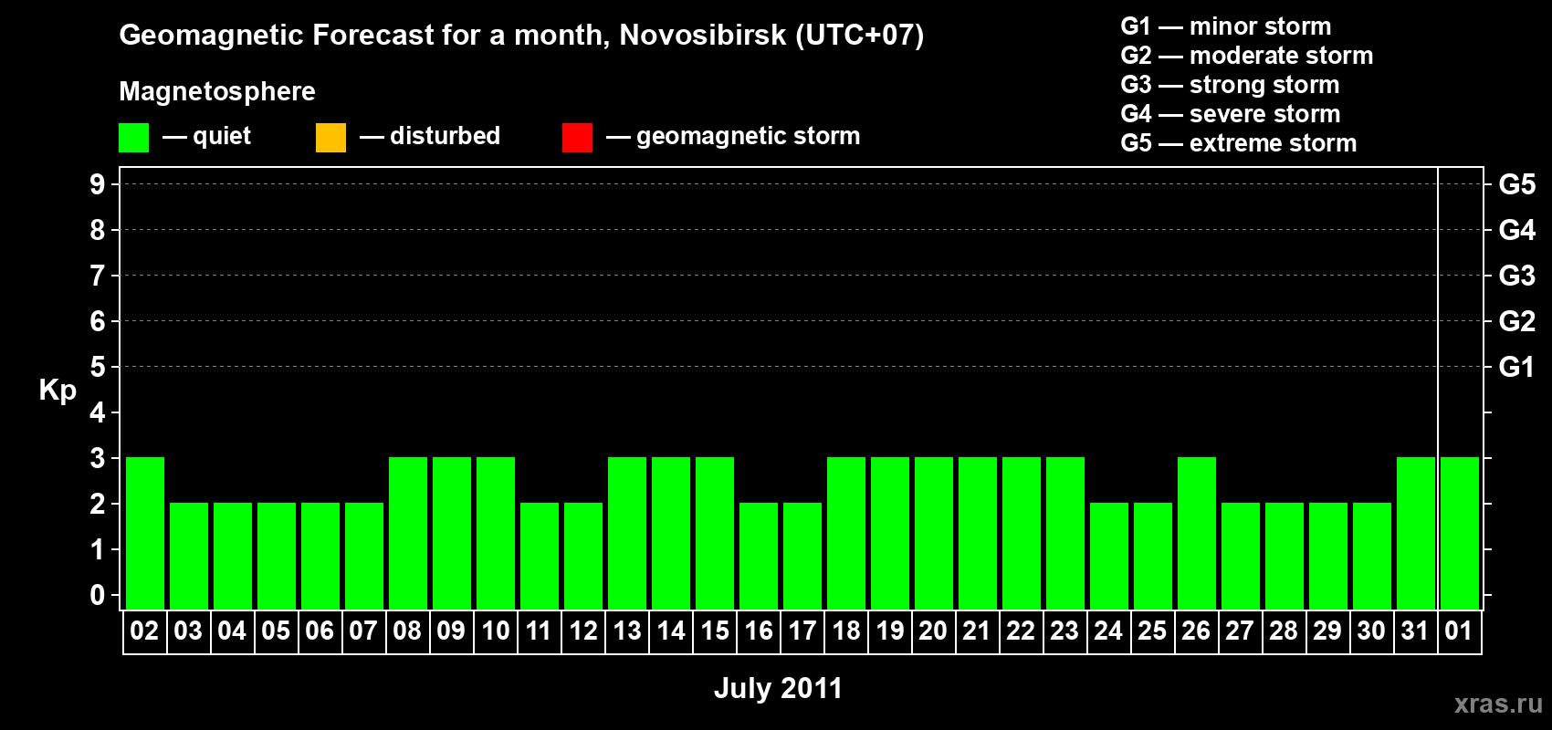Forecast of the daily maximal value of geomagnetic index Kp for <b>1 month</b> (31 days) <b>from Jul 02, 2011 to Aug 01, 2011</b>