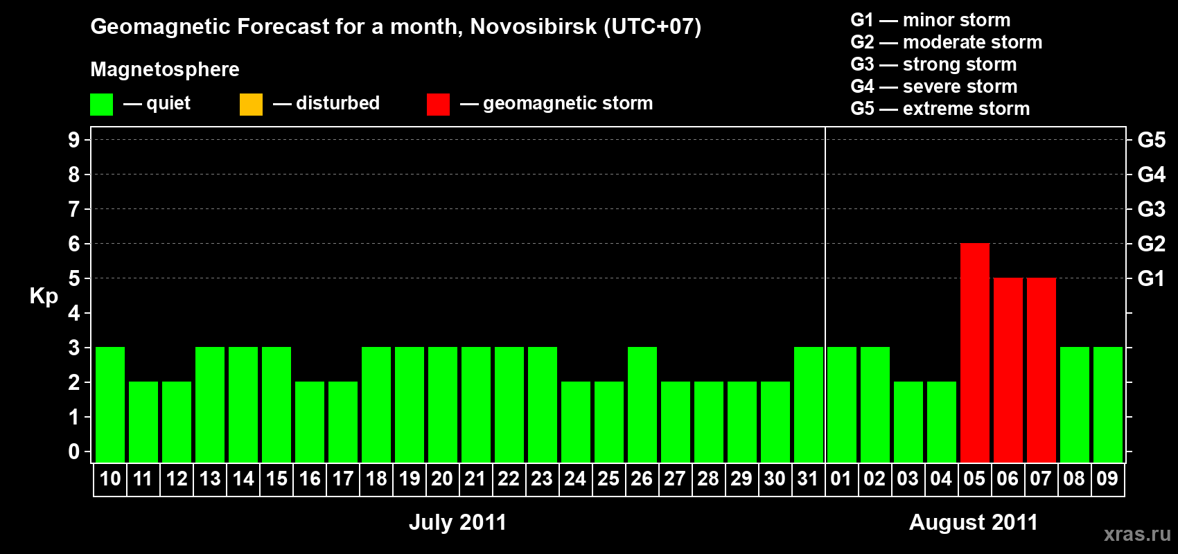 Forecast of the daily maximal value of geomagnetic index Kp for <b>1 month</b> (31 days) <b>from Jul 10, 2011 to Aug 09, 2011</b>