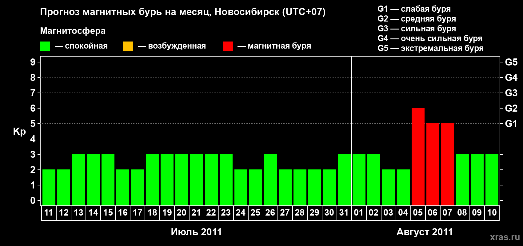 Прогноз максимального суточного геомагнитного индекса Kp на <b>1 месяц</b> (31 день) <b>с 11 июля по 10 августа 2011 г</b>