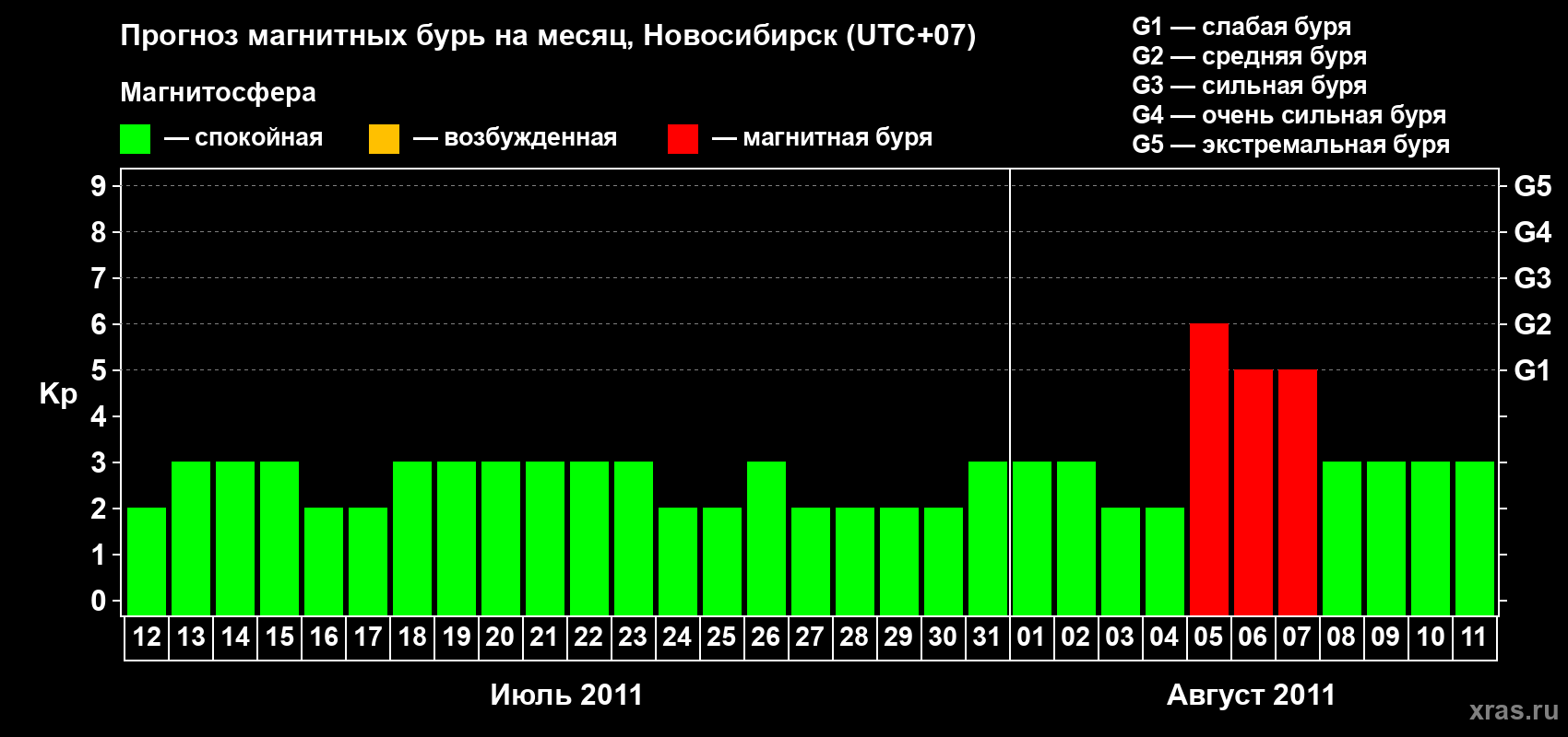 Прогноз максимального суточного геомагнитного индекса Kp на <b>1 месяц</b> (31 день) <b>с 12 июля по 11 августа 2011 г</b>