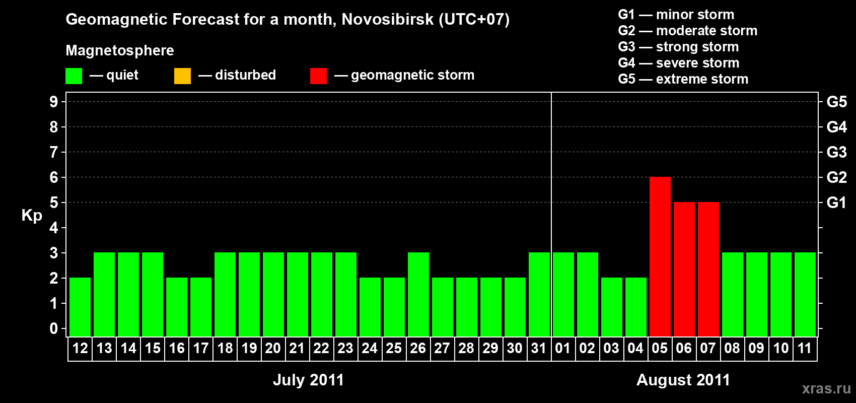Forecast of the daily maximal value of geomagnetic index Kp for <b>1 month</b> (31 days) <b>from Jul 12, 2011 to Aug 11, 2011</b>