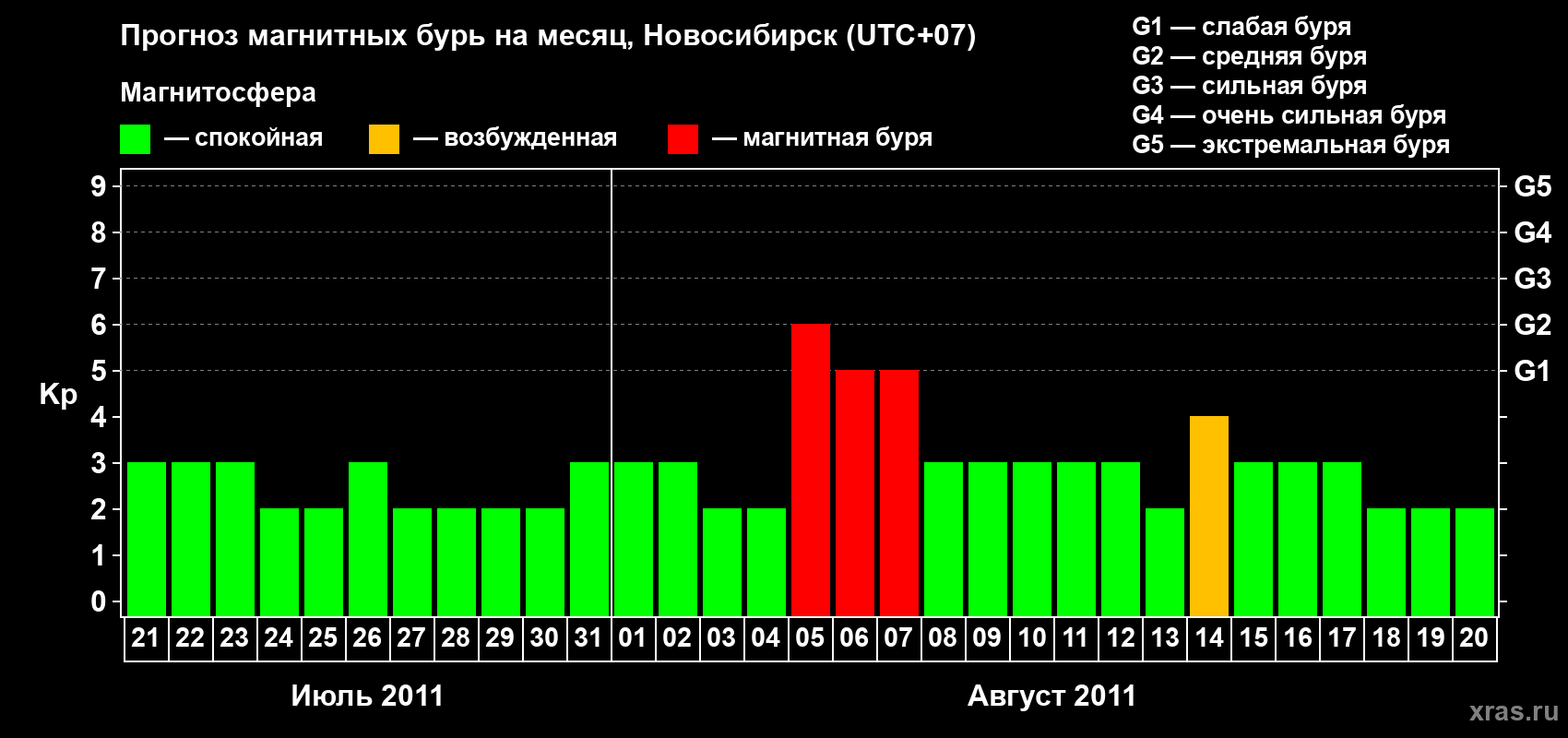 Прогноз максимального суточного геомагнитного индекса Kp на <b>1 месяц</b> (31 день) <b>с 21 июля по 20 августа 2011 г</b>
