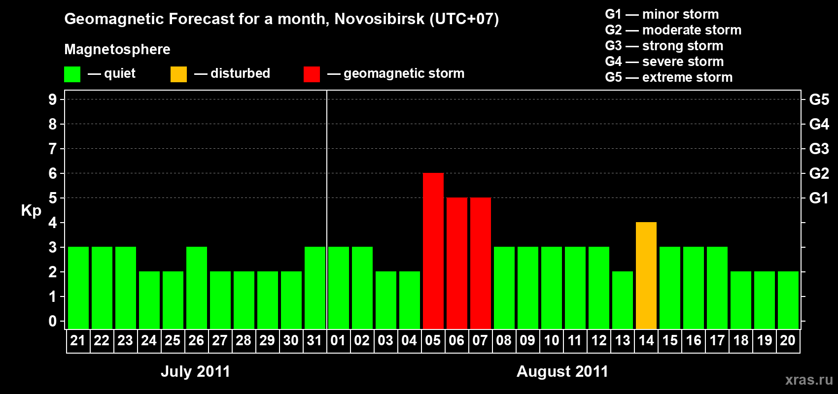 Forecast of the daily maximal value of geomagnetic index Kp for <b>1 month</b> (31 days) <b>from Jul 21, 2011 to Aug 20, 2011</b>