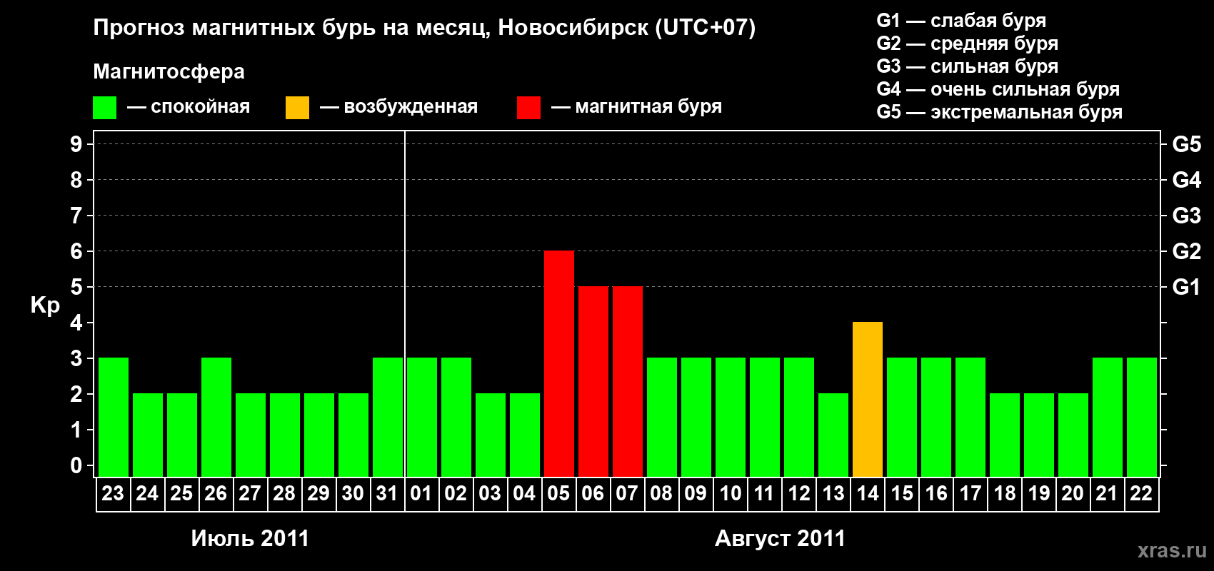 Прогноз максимального суточного геомагнитного индекса Kp на <b>1 месяц</b> (31 день) <b>с 23 июля по 22 августа 2011 г</b>