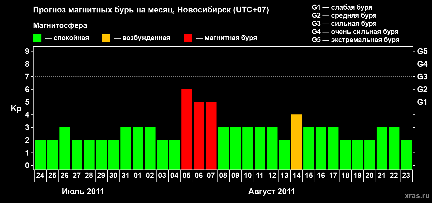 Прогноз максимального суточного геомагнитного индекса Kp на <b>1 месяц</b> (31 день) <b>с 24 июля по 23 августа 2011 г</b>