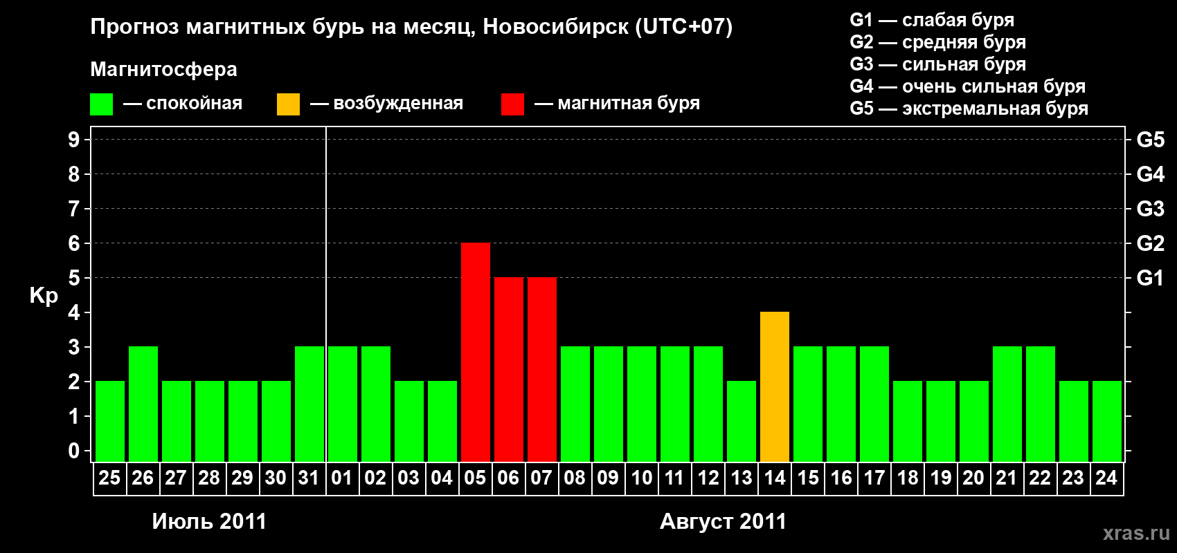 Прогноз максимального суточного геомагнитного индекса Kp на <b>1 месяц</b> (31 день) <b>с 25 июля по 24 августа 2011 г</b>