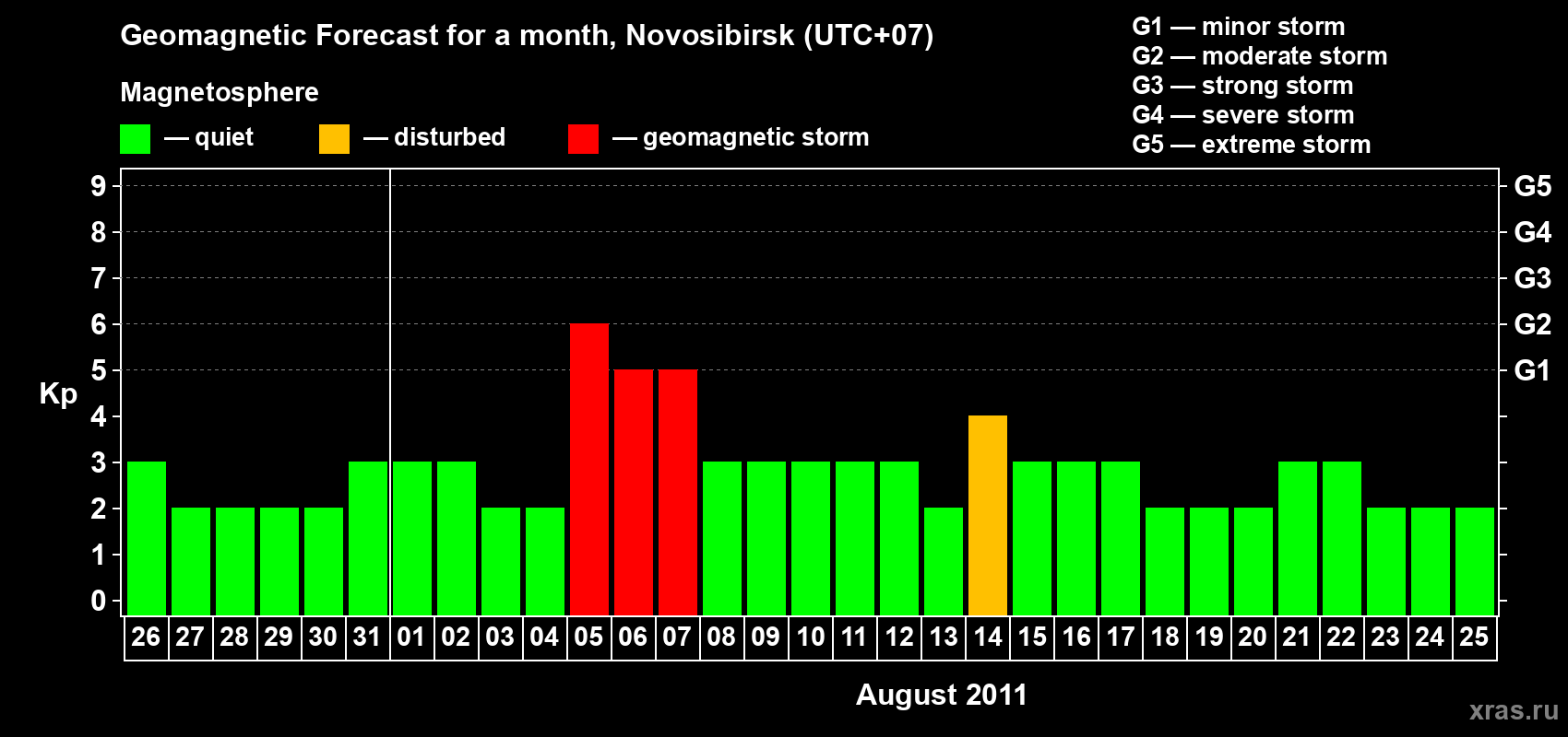 Forecast of the daily maximal value of geomagnetic index Kp for <b>1 month</b> (31 days) <b>from Jul 26, 2011 to Aug 25, 2011</b>