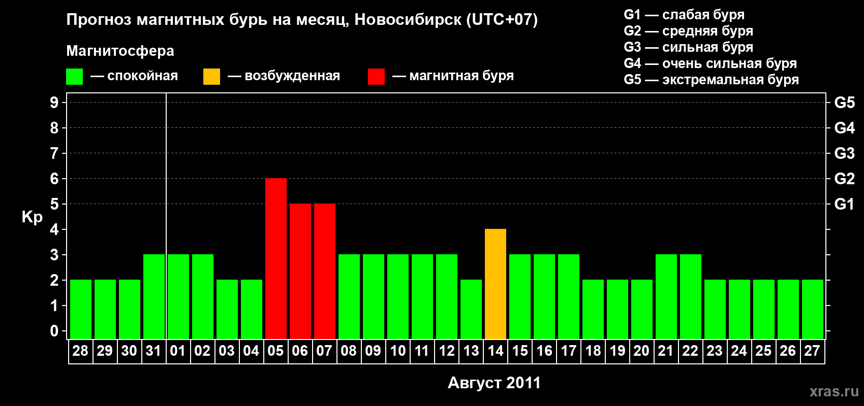 Прогноз максимального суточного геомагнитного индекса Kp на <b>1 месяц</b> (31 день) <b>с 28 июля по 27 августа 2011 г</b>