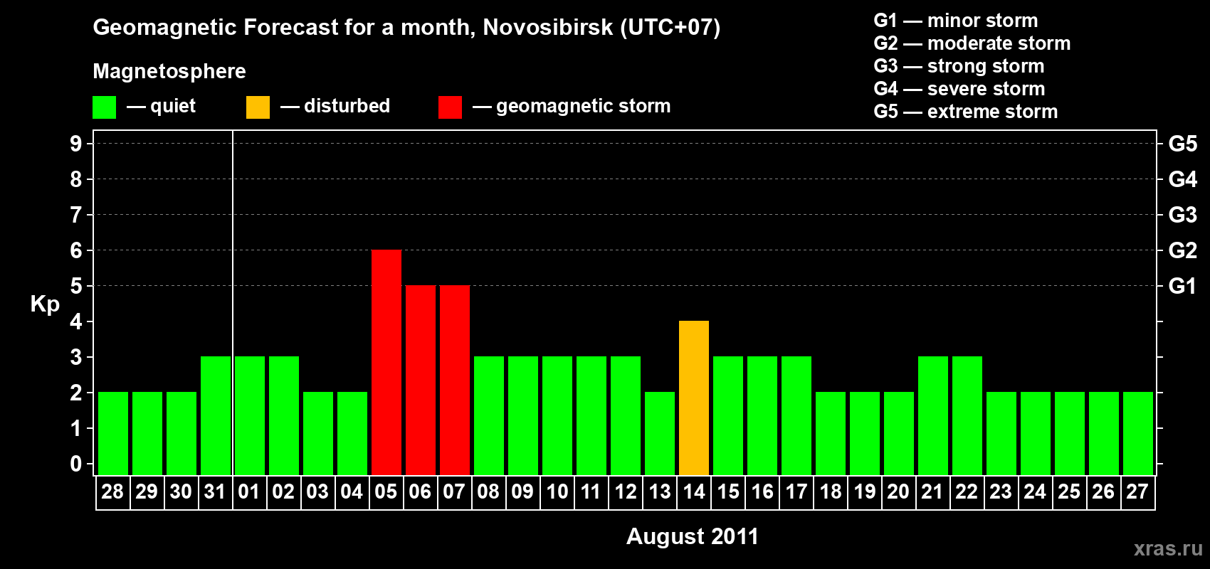 Forecast of the daily maximal value of geomagnetic index Kp for <b>1 month</b> (31 days) <b>from Jul 28, 2011 to Aug 27, 2011</b>