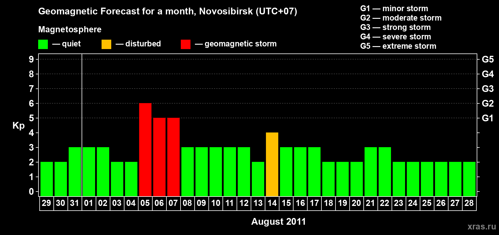 Forecast of the daily maximal value of geomagnetic index Kp for <b>1 month</b> (31 days) <b>from Jul 29, 2011 to Aug 28, 2011</b>