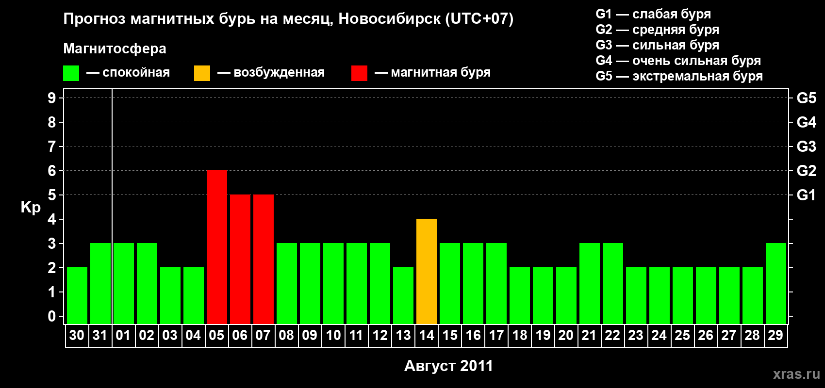 Прогноз максимального суточного геомагнитного индекса Kp на <b>1 месяц</b> (31 день) <b>с 30 июля по 29 августа 2011 г</b>